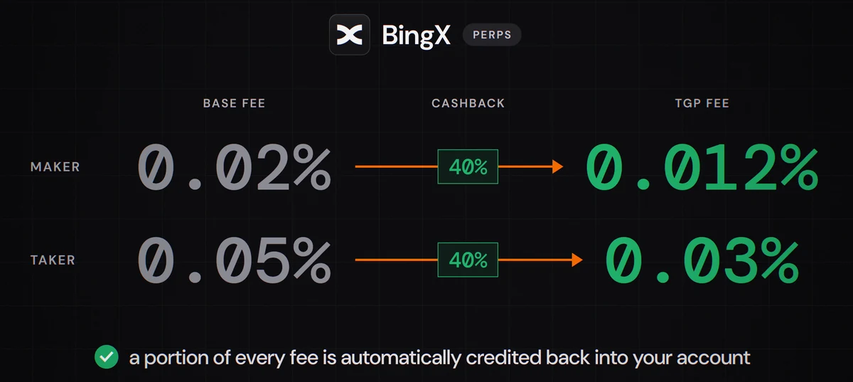 BingX futures fees with TradeGetPaid's 40% cashback: maker 0.02% to 0.012%, taker 0.05% to 0.03%