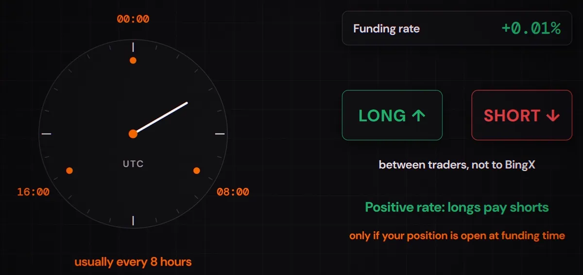 Animation of BingX funding on a 24-hour clock: at 08:00, 16:00 and 00:00 UTC the money goes from longs to shorts while the rate is positive, then from shorts to longs once it turns negative. None of it goes to BingX.