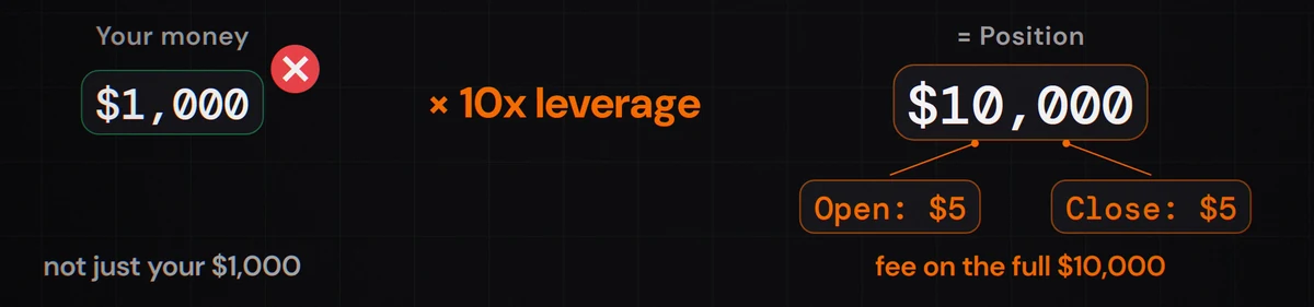 A $10,000 BingX futures position, $1,000 at 10x leverage, costs $5 to open and $5 to close at the taker rate