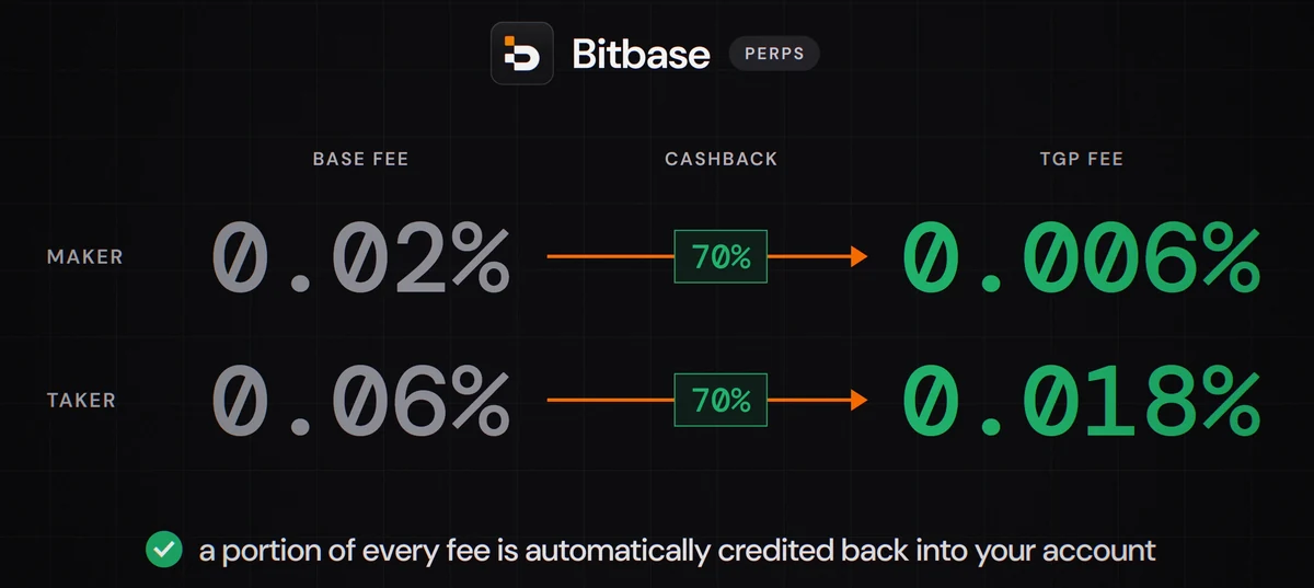 Bitbase futures fees with TradeGetPaid cashback: maker 0.02% to 0.006%, taker 0.06% to 0.018%
