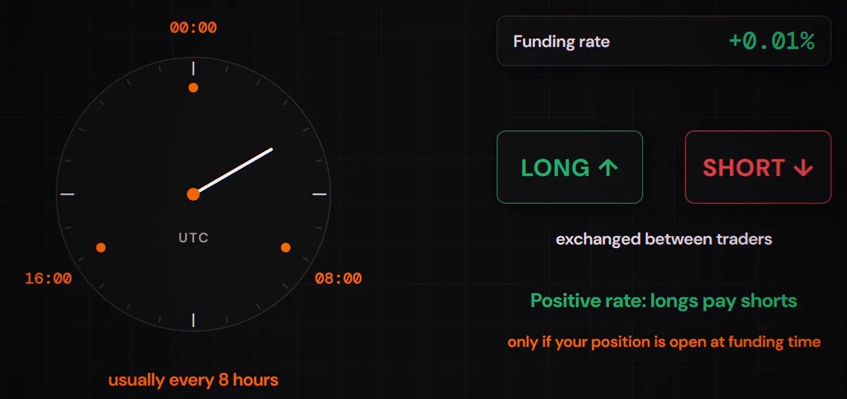 Animation of Bitbase funding on a 24-hour clock: at 08:00, 16:00 and 00:00 UTC the money goes from longs to shorts while the rate is positive, then from shorts to longs once it turns negative. The money is exchanged between traders.