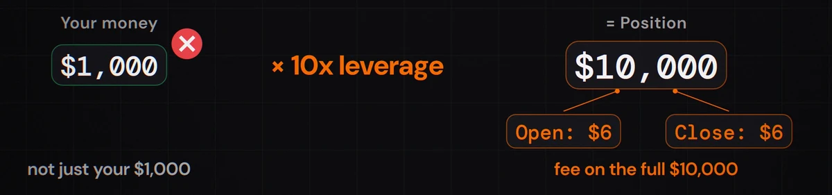 A $10,000 Bitbase futures position costs $6 to open and $6 to close at the taker rate