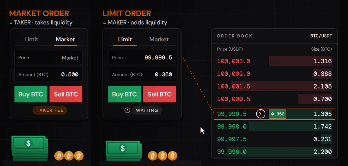 Market orders pay the taker fee, limit orders that wait on the book pay the maker fee