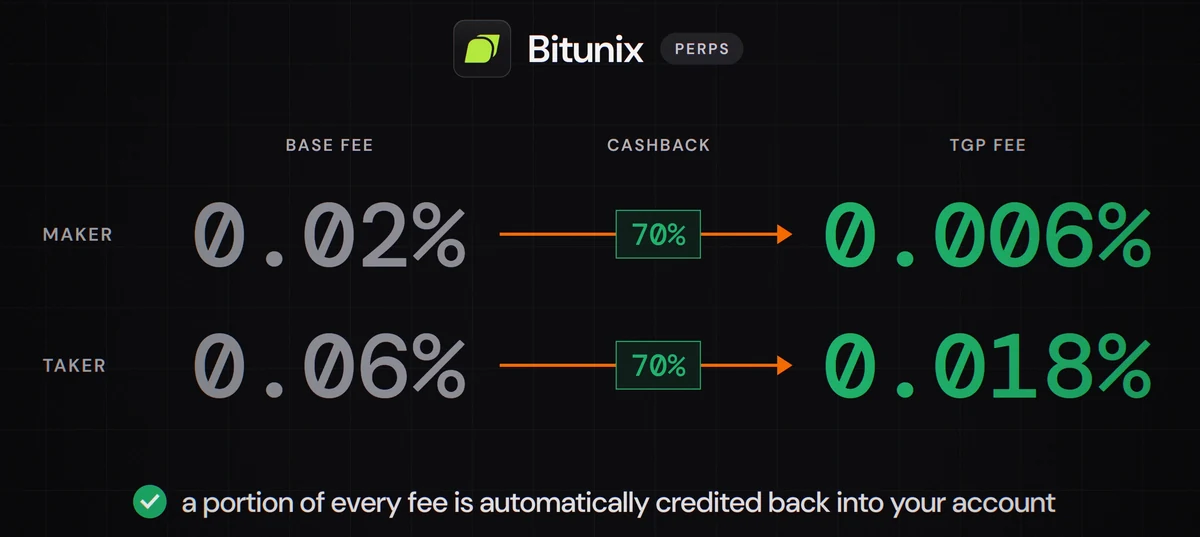 Bitunix futures fees with TradeGetPaid cashback: maker 0.02% to 0.006%, taker 0.06% to 0.018%