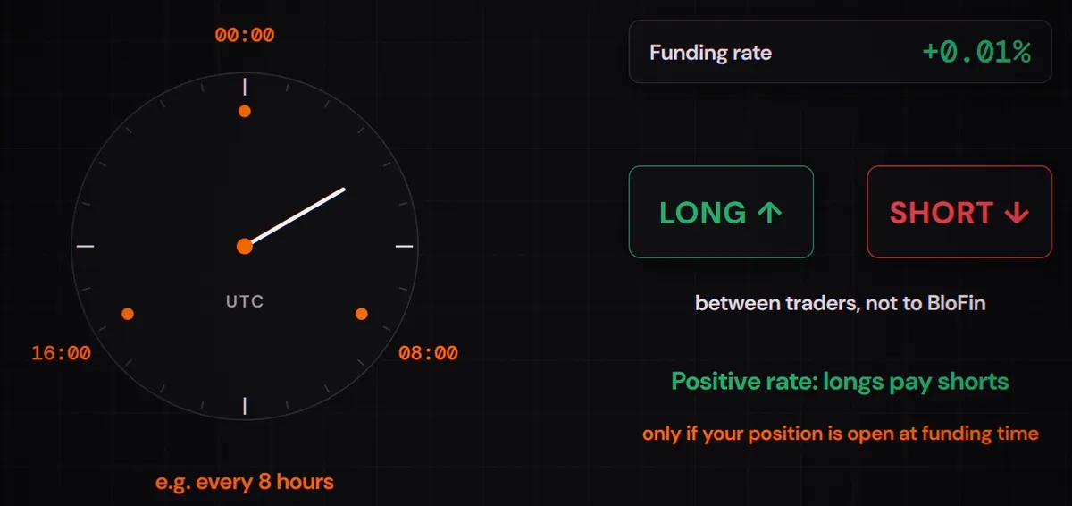 Animation of BloFin funding on a 24-hour clock: at 08:00, 16:00 and 00:00 UTC the money goes from longs to shorts while the rate is positive, then from shorts to longs once it turns negative. None of it goes to BloFin.