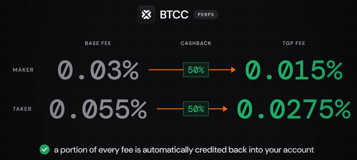BTCC futures fees with 50% TradeGetPaid cashback: maker 0.03% to 0.015%, taker 0.055% to 0.0275%