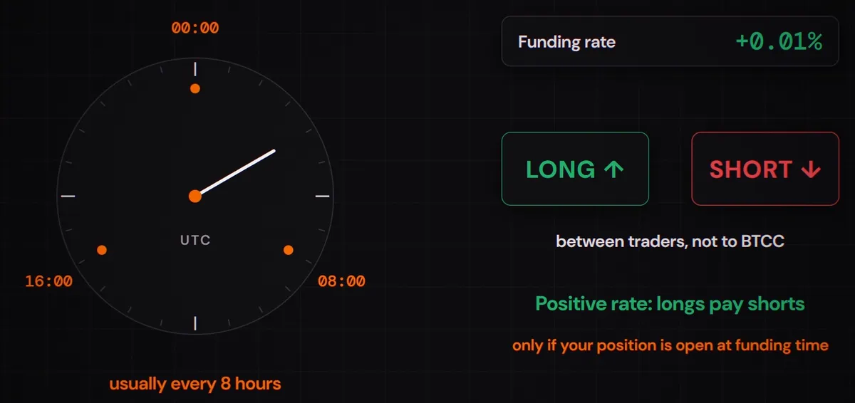 Animation of BTCC funding on a 24-hour clock: at 08:00, 16:00 and 00:00 UTC the money goes from longs to shorts while the rate is positive, then from shorts to longs once it turns negative. None of it goes to BTCC.