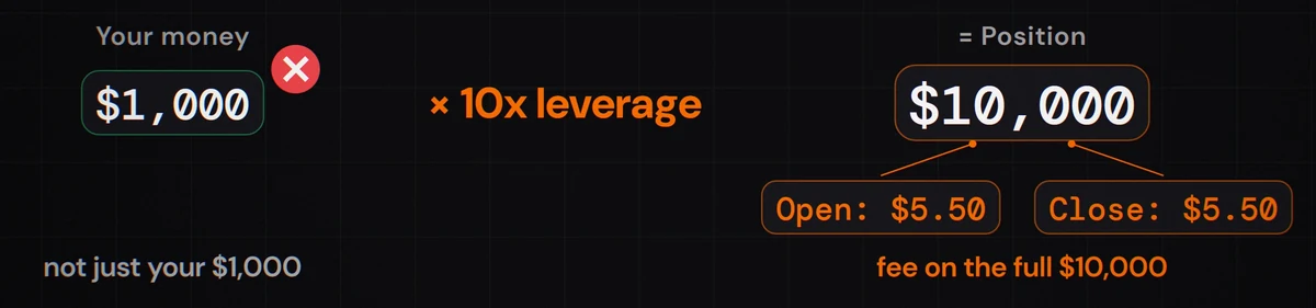 A $10,000 BTCC futures position at 10x leverage costs $5.50 to open and $5.50 to close at the regular taker rate