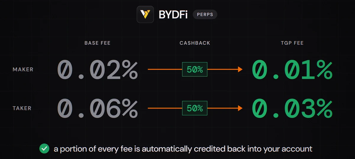 BYDFi futures fees with TradeGetPaid's 50% cashback: maker 0.02% to 0.01%, taker 0.06% to 0.03%