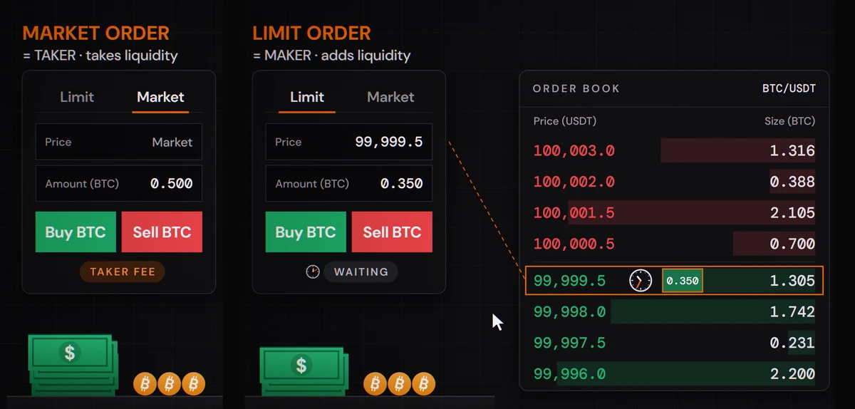A market order fills at once and pays the taker fee, while a limit order waits on the order book and pays the maker fee