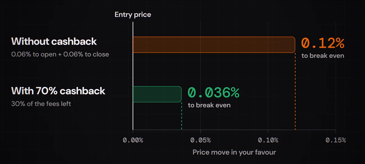 The price move a trade needs to break even: 0.12 percent with two 0.06 percent taker fees, and 0.036 percent with 70 percent cashback