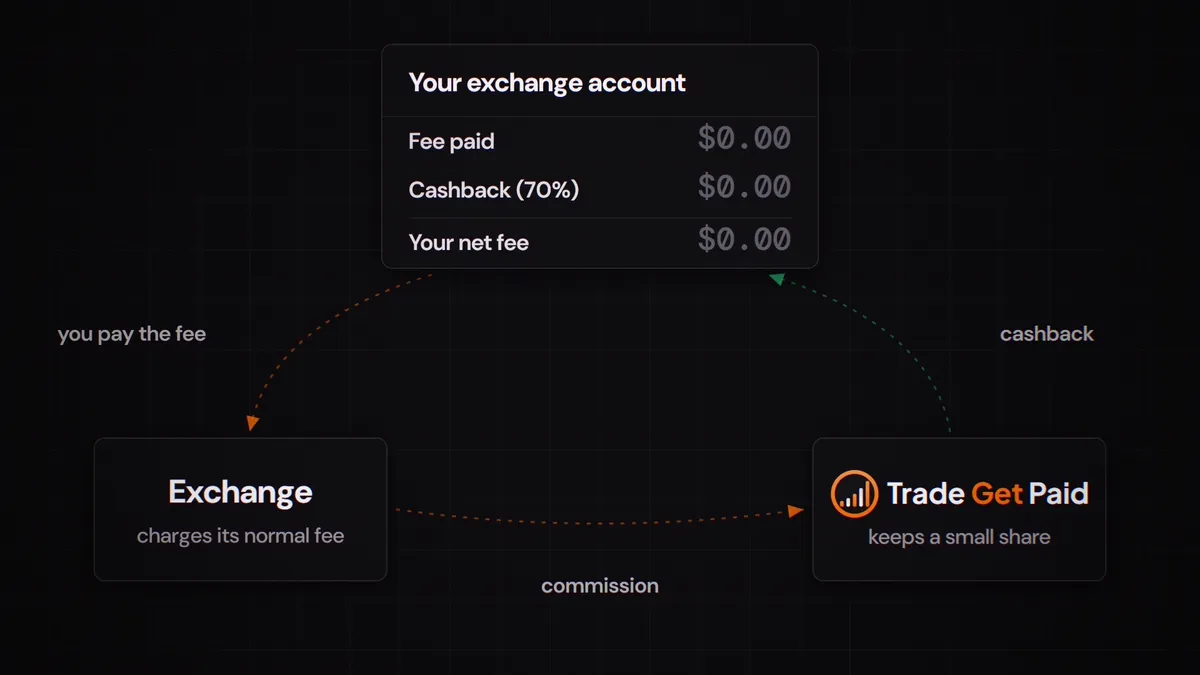 Animation of a triangle: your exchange account pays a 12 dollar fee to the exchange, the exchange pays TradeGetPaid a commission, and TradeGetPaid passes 8.40 dollars back to your exchange account as 70 percent cashback
