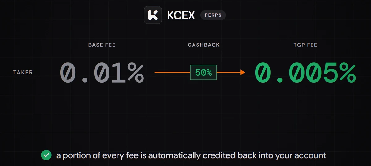 KCEX futures taker fee with TradeGetPaid: 0.01% base fee, 50% cashback, 0.005% after cashback