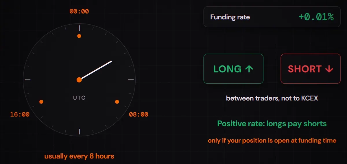 Animation of KCEX funding on a 24-hour clock: at 08:00, 16:00 and 00:00 UTC the money goes from longs to shorts while the rate is positive, then from shorts to longs once it turns negative. None of it goes to KCEX.