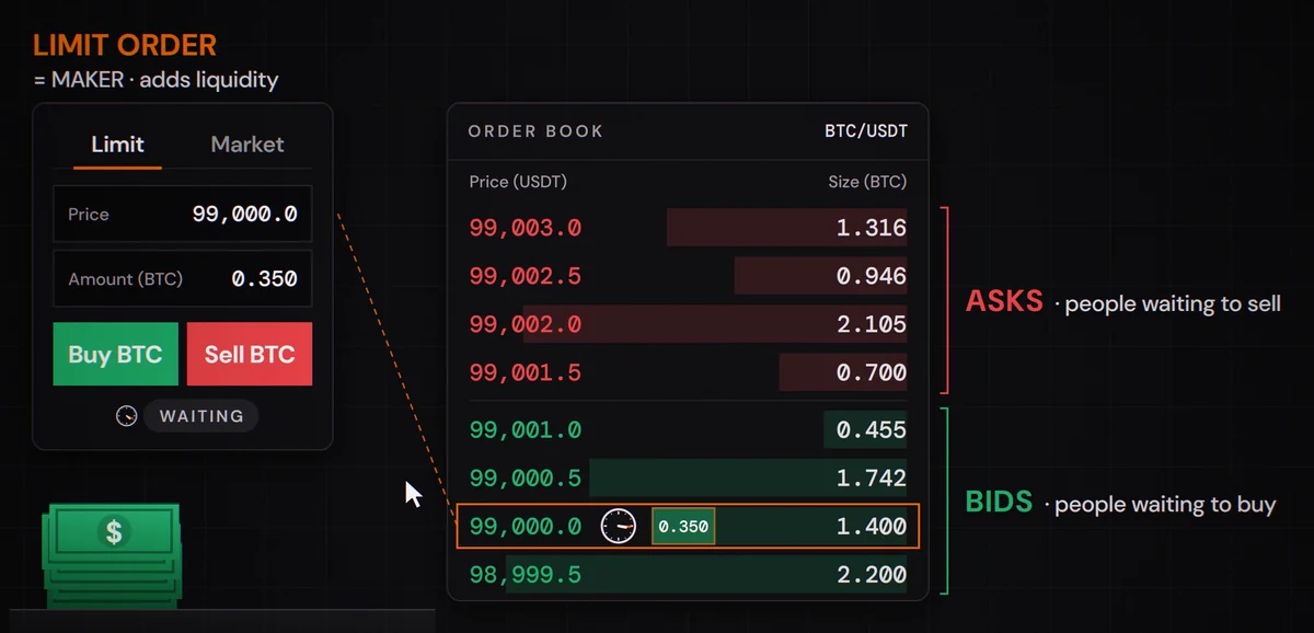A limit buy order below the market price waits on the order book as a bid and pays the maker fee when it fills