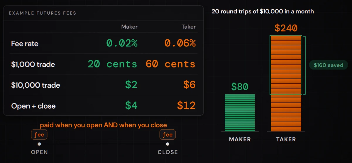 Fees on a 10,000 dollar trade at 0.02% maker and 0.06% taker, and the cost of 20 round trips in a month: 80 dollars as a maker, 240 dollars as a taker