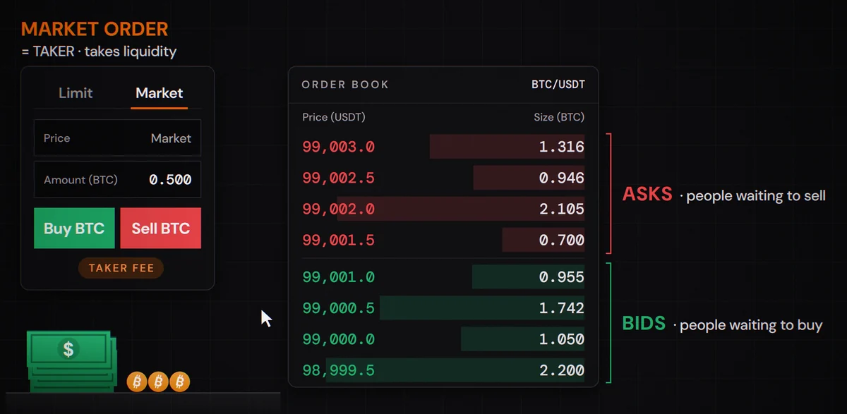A market buy order takes the lowest ask from the order book and pays the taker fee