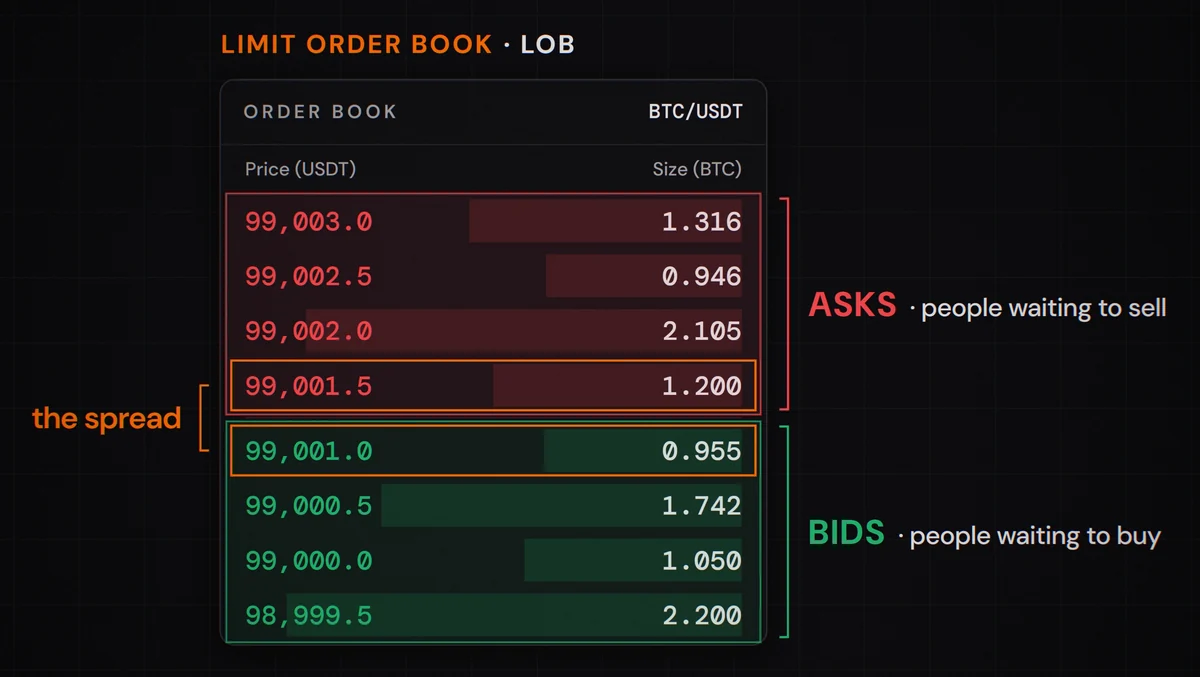 An order book with asks above, bids below and the spread between the lowest ask and the highest bid