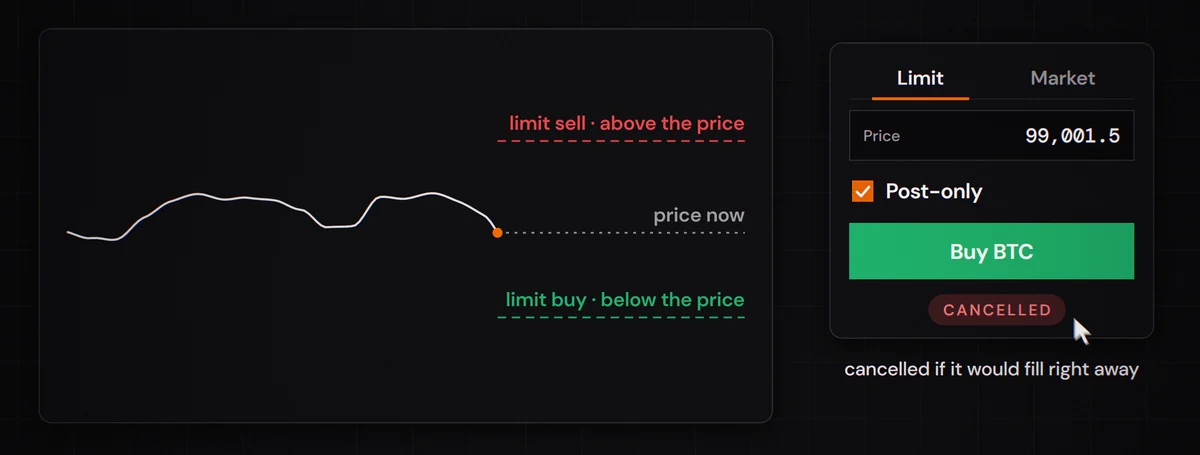 An order form with post-only switched on: a limit order that would fill right away is cancelled