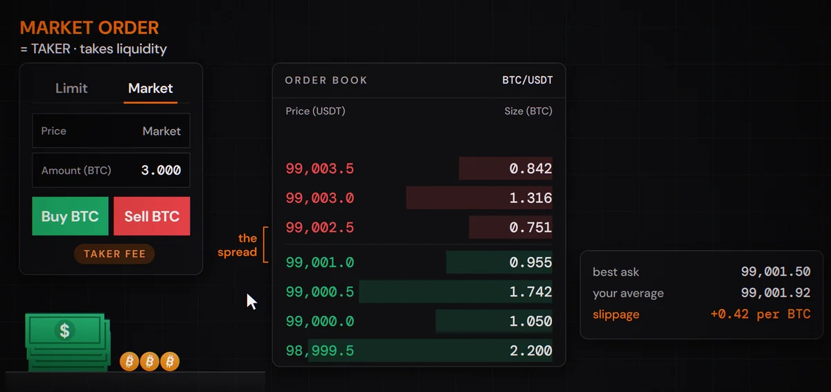 A 3 BTC market buy empties the lowest ask and fills the rest at higher prices, so the average price is 99,001.92 instead of 99,001.50