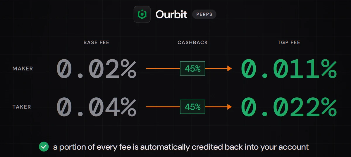 Ourbit futures fees with 45% TradeGetPaid cashback: maker 0.02% to 0.011%, taker 0.04% to 0.022%