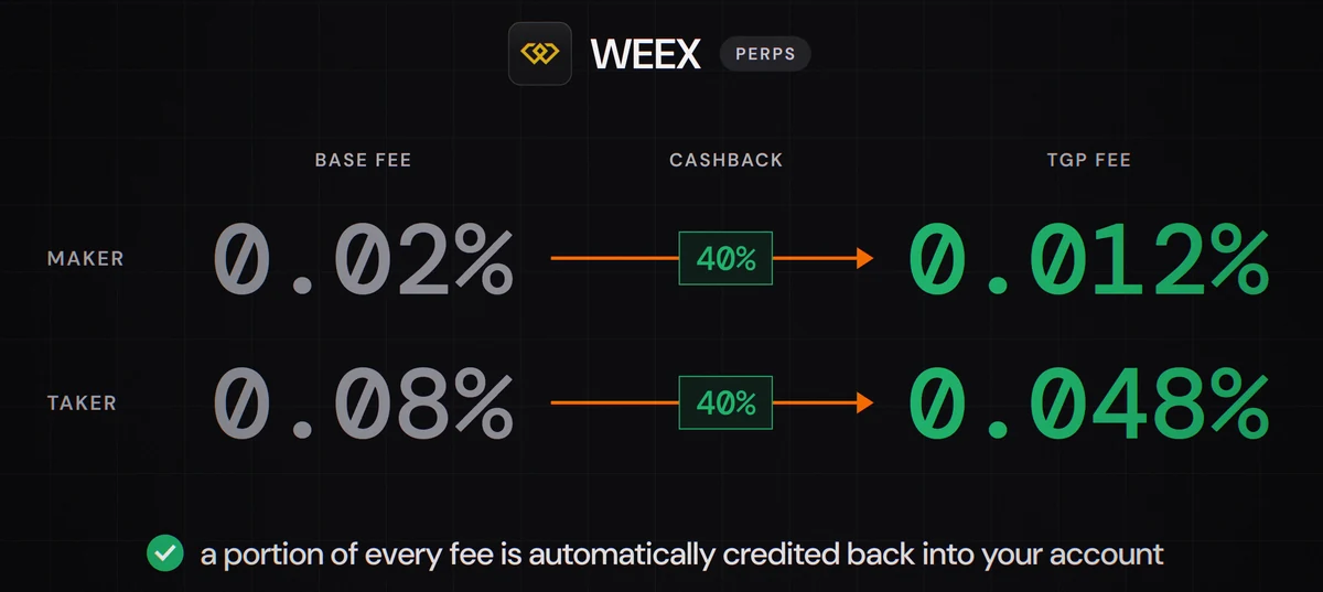 WEEX futures fees with TradeGetPaid's 40% cashback: maker 0.02% to 0.012%, taker 0.08% to 0.048%