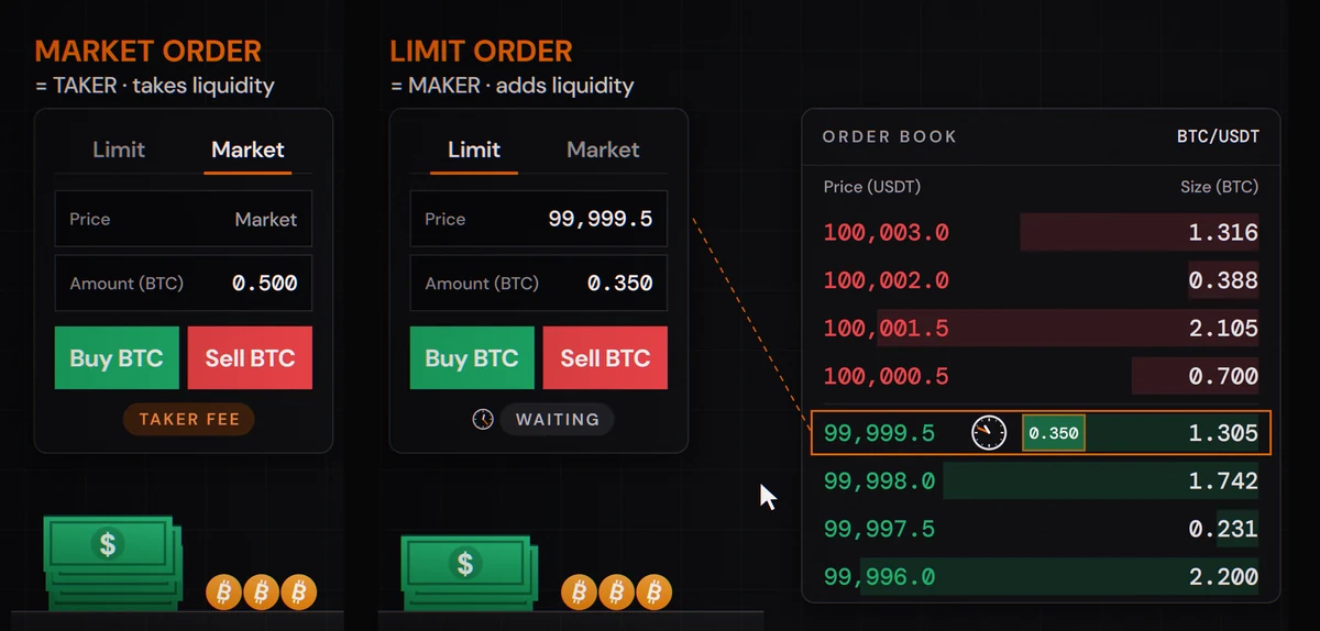 An order book: a market order takes liquidity and pays the taker fee, a limit order that waits on the book adds liquidity and pays the maker fee