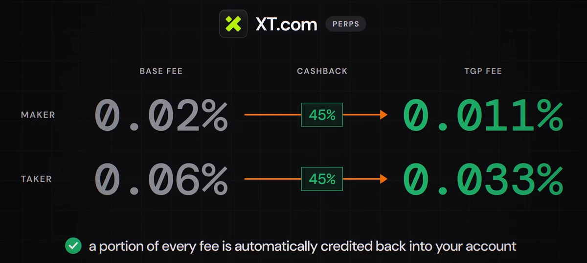 XT.com futures fees with TradeGetPaid's 45% cashback: maker 0.02% to 0.011%, taker 0.06% to 0.033%
