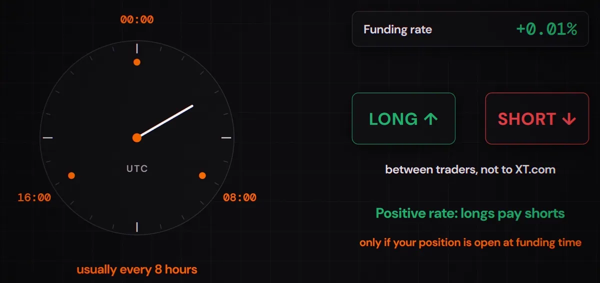 Animation of XT.com funding on a 24-hour clock: at 08:00, 16:00 and 00:00 UTC the money goes from longs to shorts while the rate is positive, then from shorts to longs once it turns negative. None of it goes to XT.com.